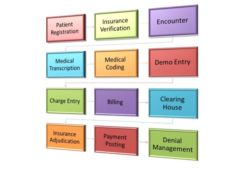 Top 10 Denial Codes in Medical Billing {Ultimate Guide}