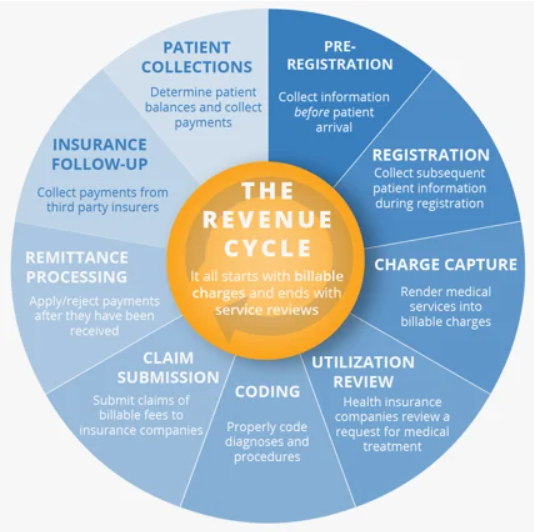 Read more about the article Exploring the Benefits of Healthcare Revenue Cycle Management